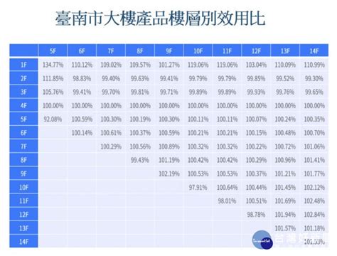 樓層效用比|台北都會區建築物各樓層效用比率之調查研究